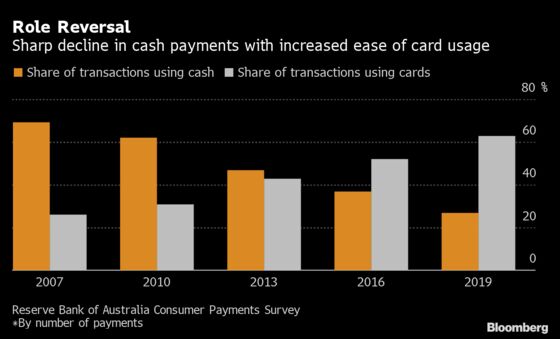 Australia’s Central Bank Still Sees No Case for Digital Currency
