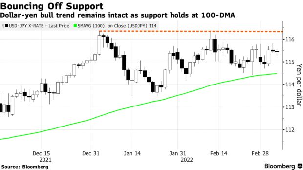 Dollar-yen bull trend remains intact as support holds at 100-DMA