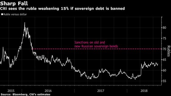 Russia Debt Sanctions Could Send the Ruble Plunging 15%