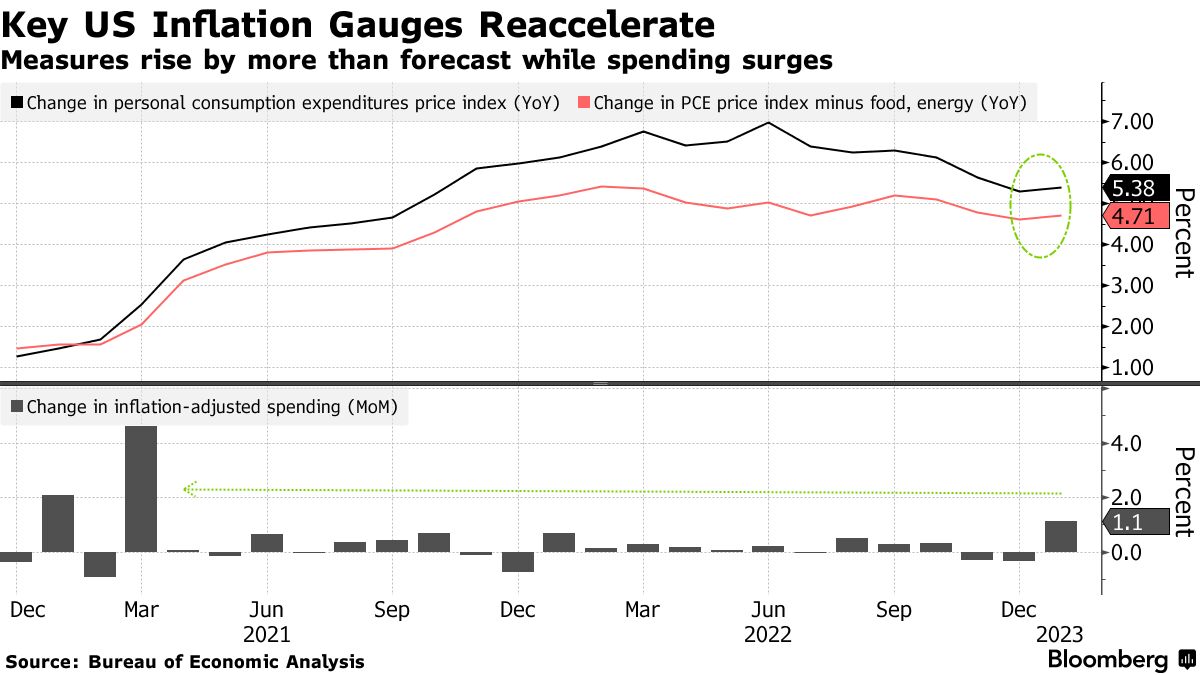 Fed's Preferred Inflation Gauge Accelerates, Adding Pressure for More Rate  Hikes - Bloomberg