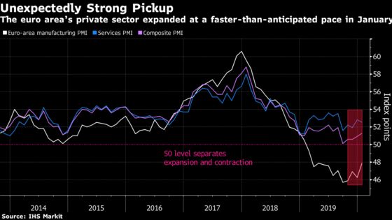 Euro-Area Economy Began 2020 With Unexpectedly Strong Pickup