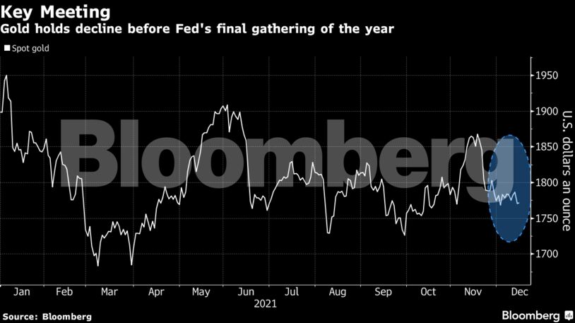 Gold holds decline before Fed's final gathering of the year