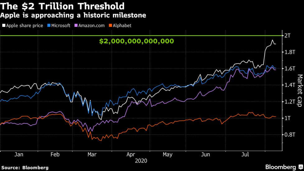 アップルの時価総額 ２兆ドルの大台に接近 Bloomberg