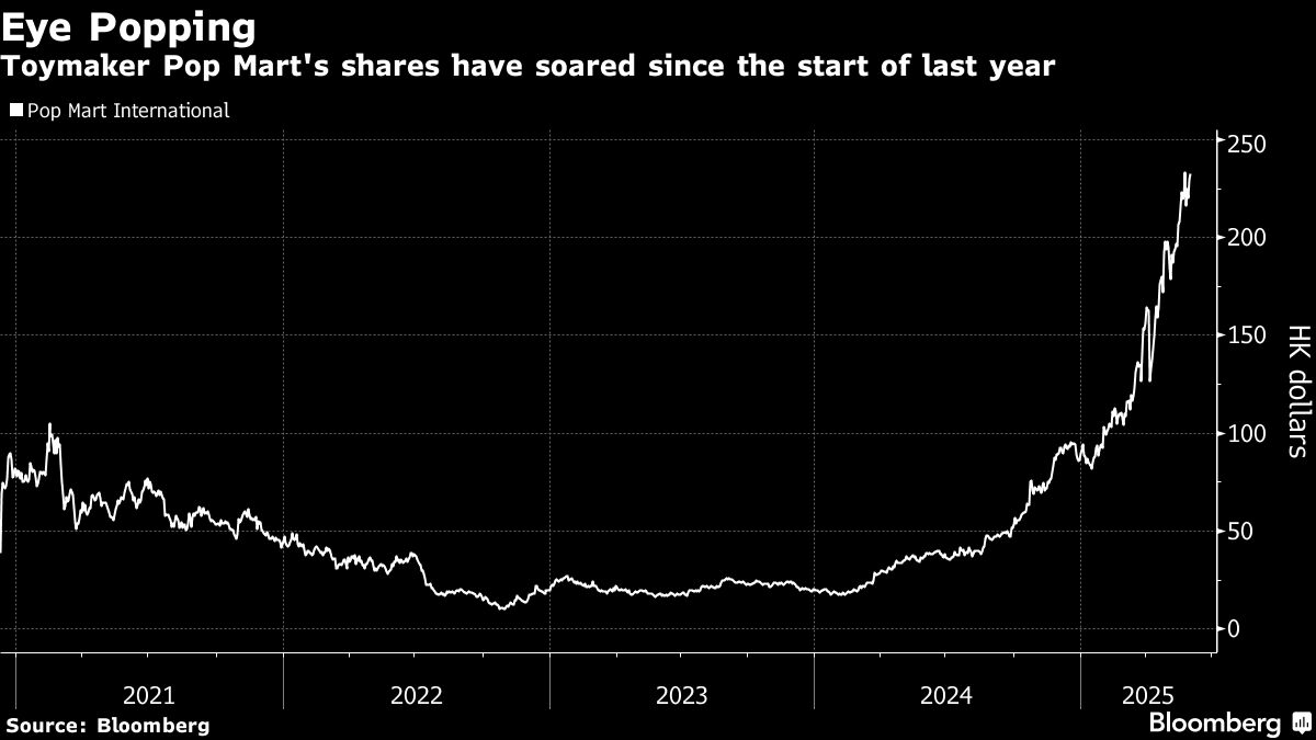 Miniso Is Said to Hire JPMorgan, UBS for Top Toy’s Hong Kong IPO