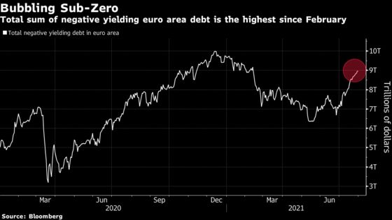 Trillions of Negative-Yielding Debt Redeem Europe’s Bond Bulls