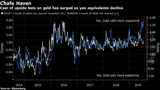 Goldman Says Yen Offers a More Attractive Hedge Than Gold