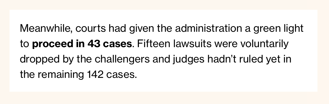 Meanwhile, courts had given the administration a green light to proceed in 43 cases. Fifteen lawsuits were voluntarily dropped by the challengers and judges hadn’t ruled yet in the remaining 142 cases.