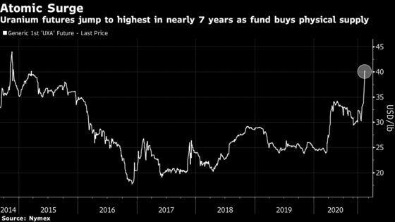Uranium Jumps to Highest Since 2014 as Fund Buys Physical Supply