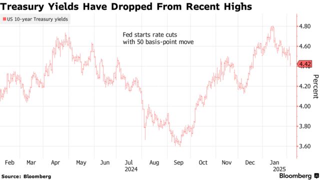 Treasury Yields Have Dropped From Recent Highs