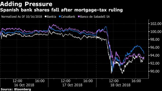 Spain Banks Tumble as Court Rules They Must Pay Mortgage Tax