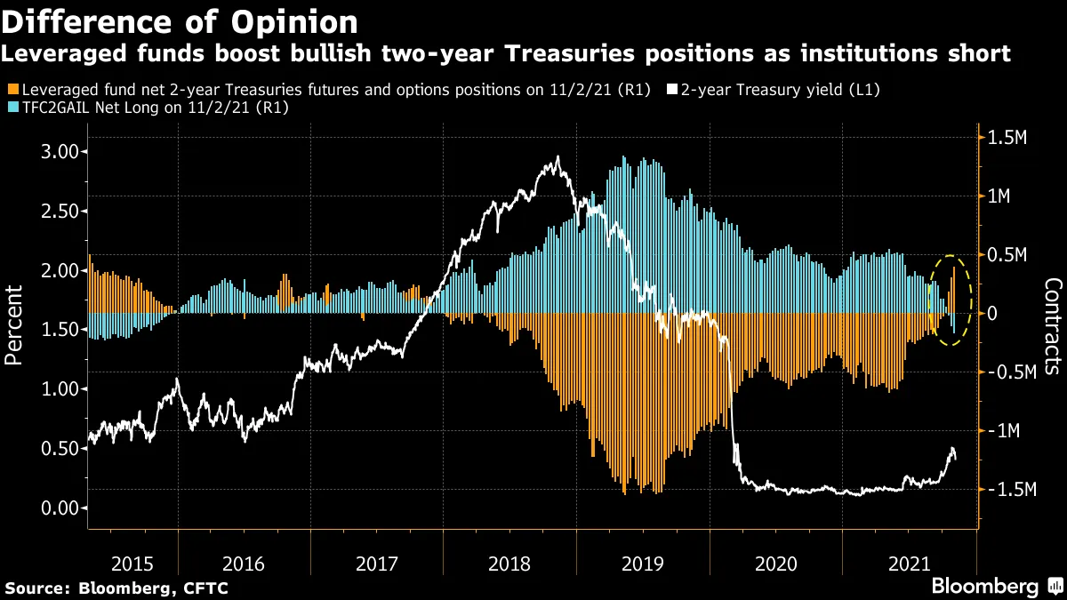 Leveraged funds boost bullish two-year Treasuries positions as institutions short