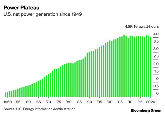Solar and Wind Are Reaching for the Last 90% of the U.S. Power Market