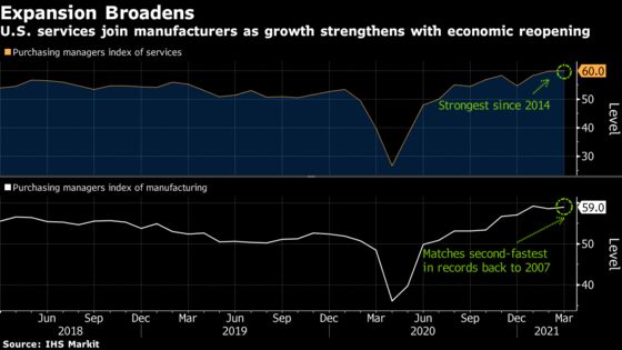 IHS Price Gauges Rise to Records, Stoking U.S. Inflation Concern