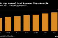 Cambridge General Fund Revenue Rises Steadily