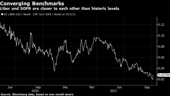 Pricing Loans With Libor Heir Looks Simpler Than Market Feared