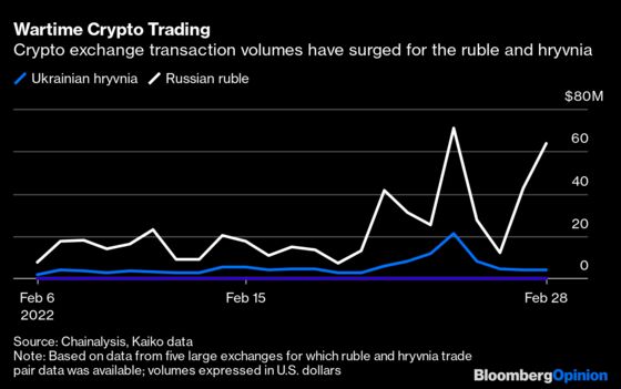 Crypto Isn’t the Sanctions Haven Its Jump Suggests