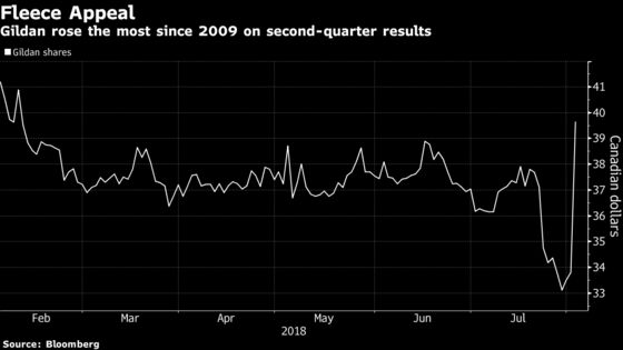 World's Appetite for Fleece Drives Gildan Up Most Since 2009