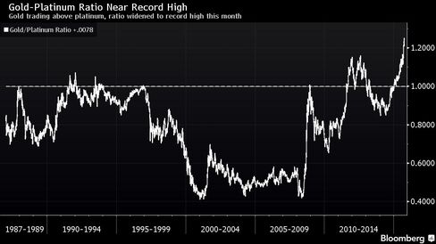 Gold trading above platinum, ratio widened to record high this month
