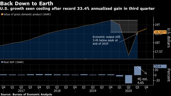 Fed Takes U.S. Fiscal Temperature in New Era of Biden: Eco Week