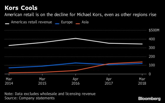 Michael Kors Slides Most in Almost 16 Months as Home Market Lags