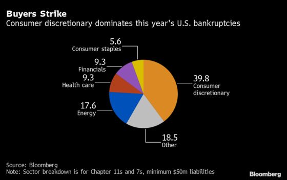 U.S. Bankruptcy Surge Is Worst Since the Great Financial Crisis