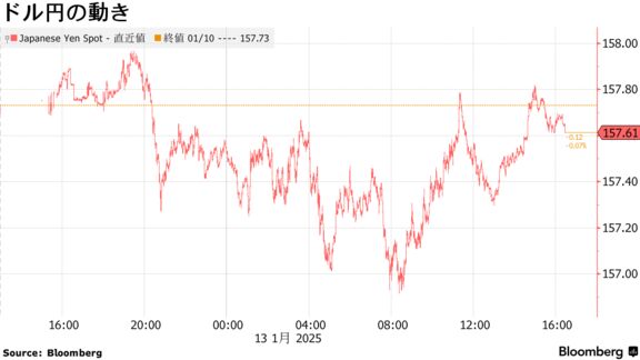 ドル円の動き