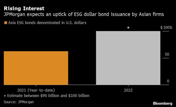 JPMorgan Sees Asia ESG Dollar Bonds Hitting $100 Billion in 2022
