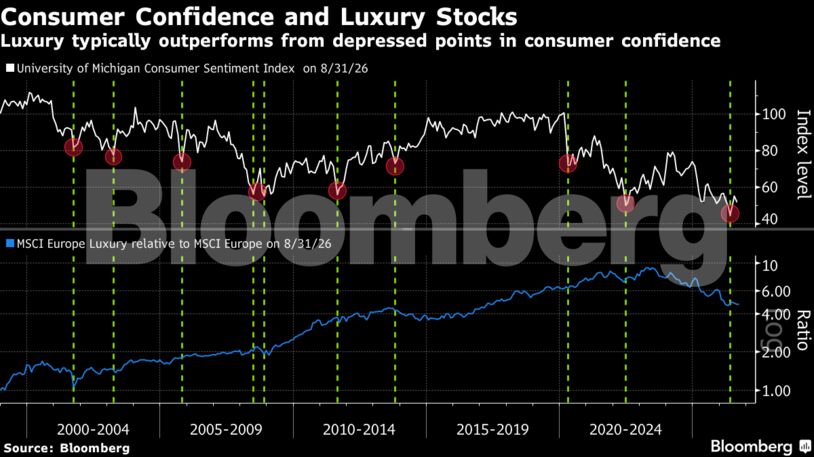 Consumer Confidence and Luxury Stocks | Luxury typically outperforms from depressed points in consumer confidence
