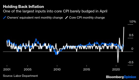 Housing May Be Inflation’s Hidden Danger