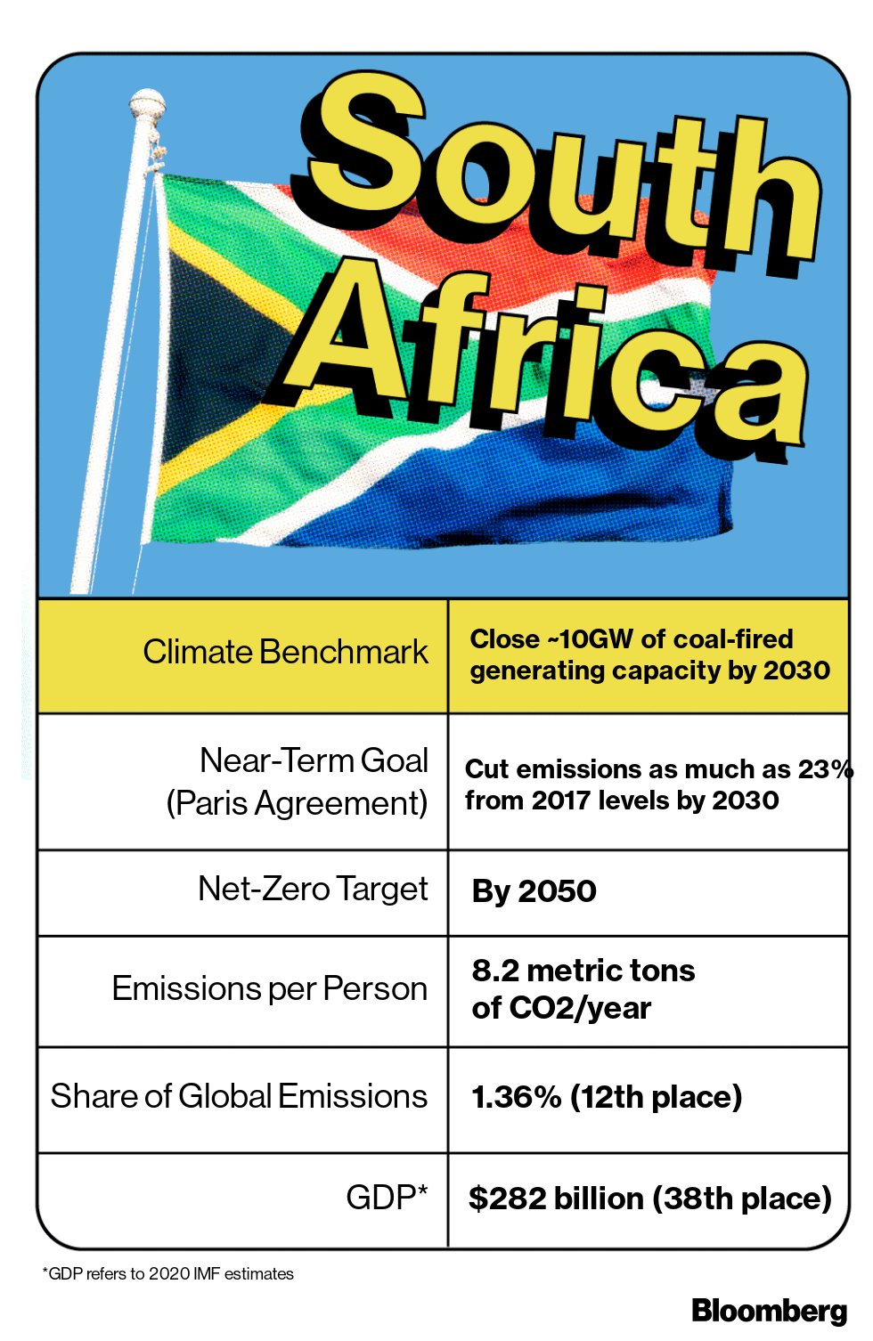 South Africa Power Cuts Today Reveal Climate Politics Gone Wrong - Bloomberg