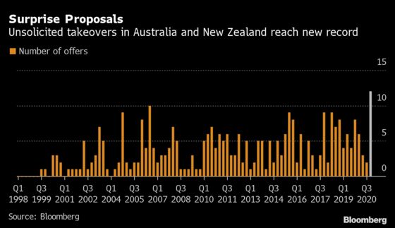 Unsolicited Bids Hit a Record in Australia as Bargain-Hunting Abounds