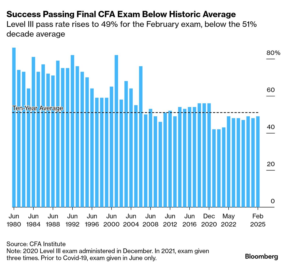 CFA証券アナリスト、レベル3合格率49％－今回から専門分野を選択