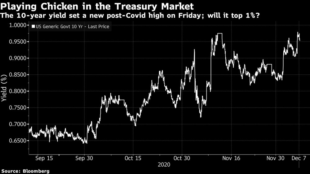 The 10-year yield set a new post-Covid high on Friday; will it top 1%?