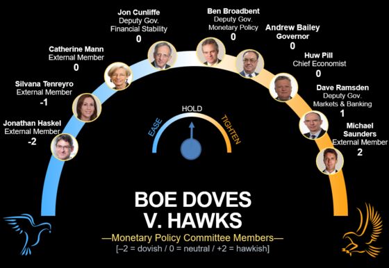 BOE Rate Hike Hinges on the Views of Two Quiet Deputy Governors