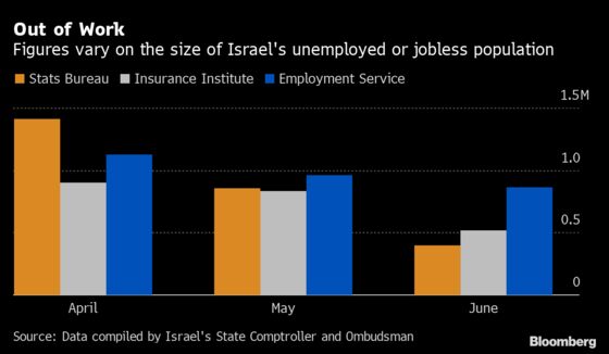 Jobs Crisis Math Is Getting Impossible for Israel During Pandemic