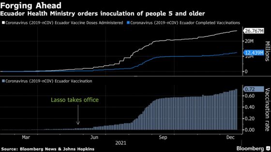Ecuador Imposes Vaccine Mandate Amid Rising Hospitalization Rate
