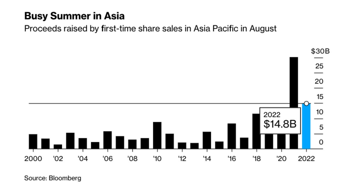 As IPOs Slump Globally, the Big Deals Are Coming From China - Bloomberg