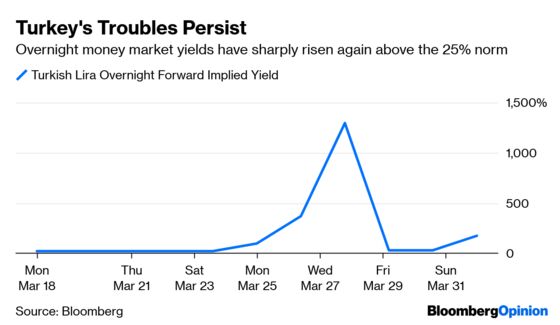 Erdogan's Election Stumble Troubles the Lira