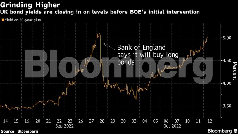 UK bond yields are closing in on levels before BOE's initial intervention