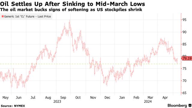 Oil Settles Up After Sinking to Mid-March Lows | The oil market bucks signs of softening as US stockpiles shrink