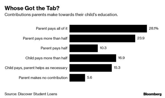 American Parents Increasingly Expect Kids To Help Pay For College