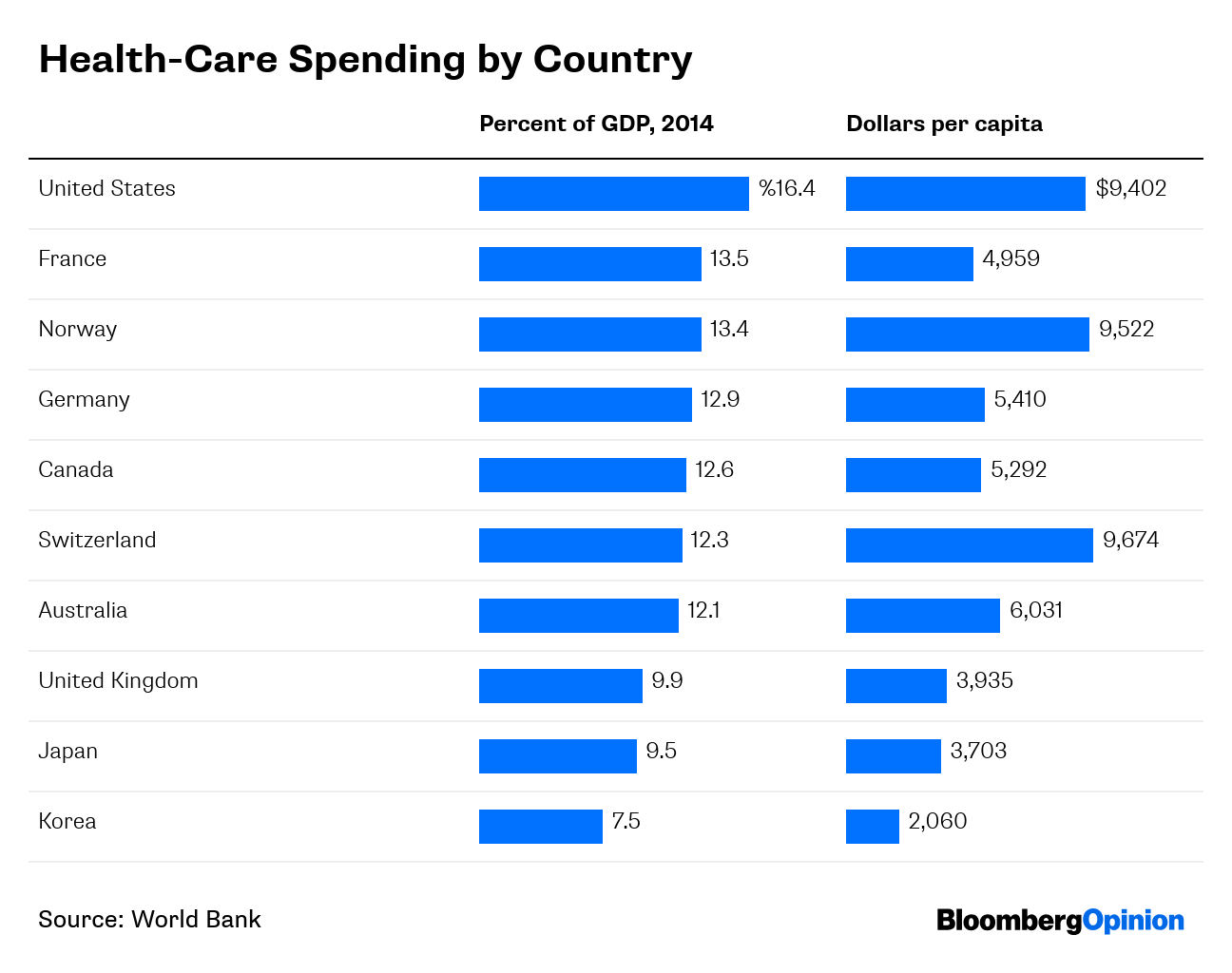 u-s-is-a-rich-country-with-symptoms-of-a-developing-nation-bloomberg