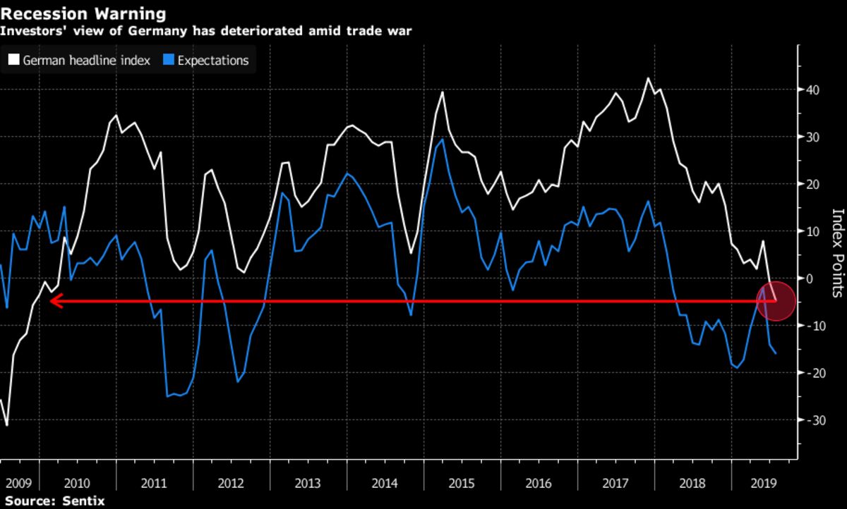 German Recession Seems to Be Inevitable, Investor Survey Shows - Bloomberg