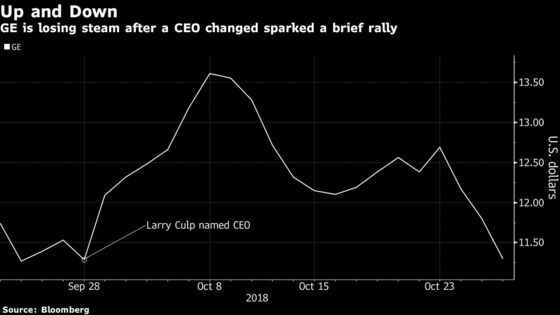 GE’s New-CEO Rally Fizzles With Shares Sinking Back to Nine-Year Low