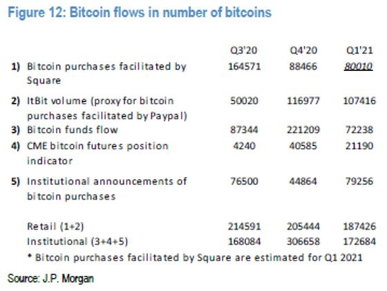 Retail Bitcoin Traders Rival Wall Street Buyers as Mania Builds