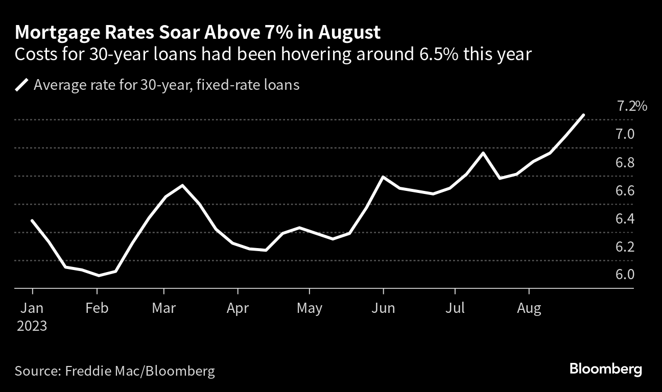 Transcript: This Is What 7% Mortgages Will Do to the Housing Market -  Bloomberg