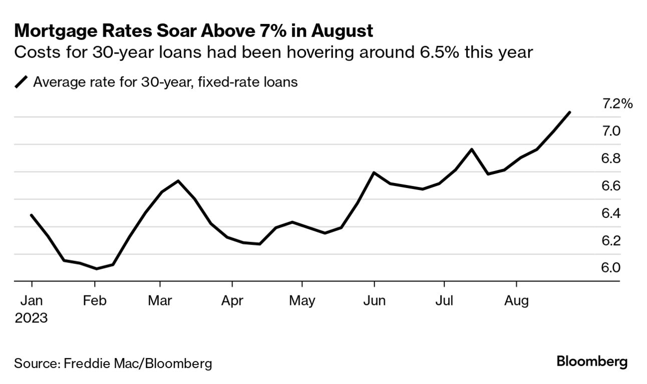 Transcript: This Is What 7% Mortgages Will Do to the Housing Market -  Bloomberg