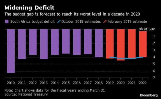 South Africa Forecasts 4.5% Budget Gap, Biggest in a Decade