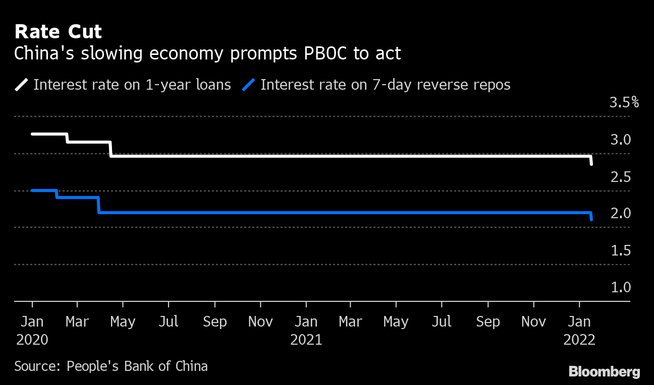 中国経済が減速、昨年10～12月は4％成長－MLF金利引き下げ ブルームバーグ Sutatang