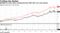 Berkshire's total return underperformed S&P 500 over past decade